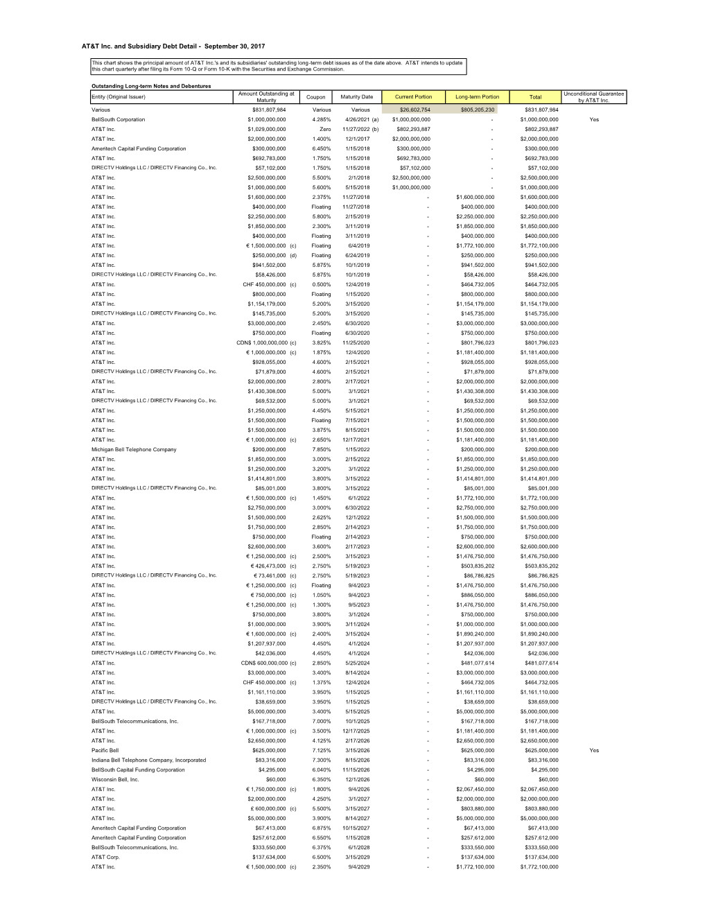 AT&T Inc. and Subsidiary Debt Detail