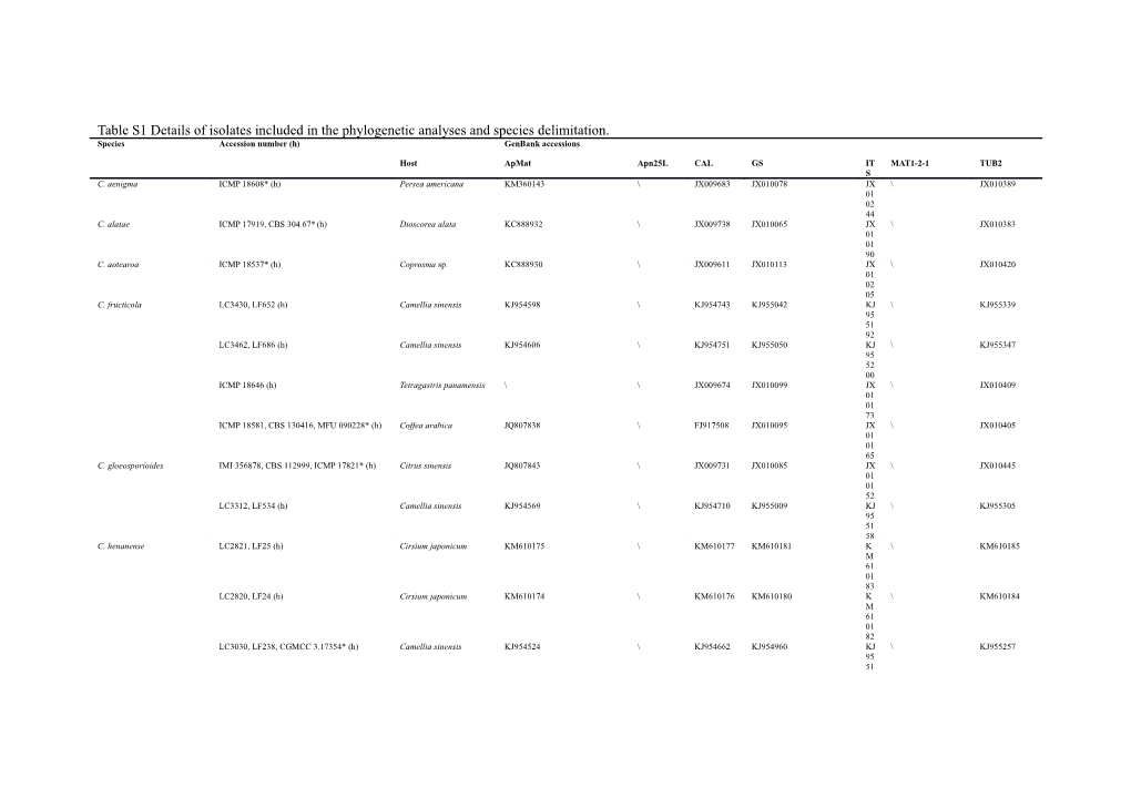 Table S1 Details of Isolates Included in the Phylogenetic Analyses and Species Delimitation