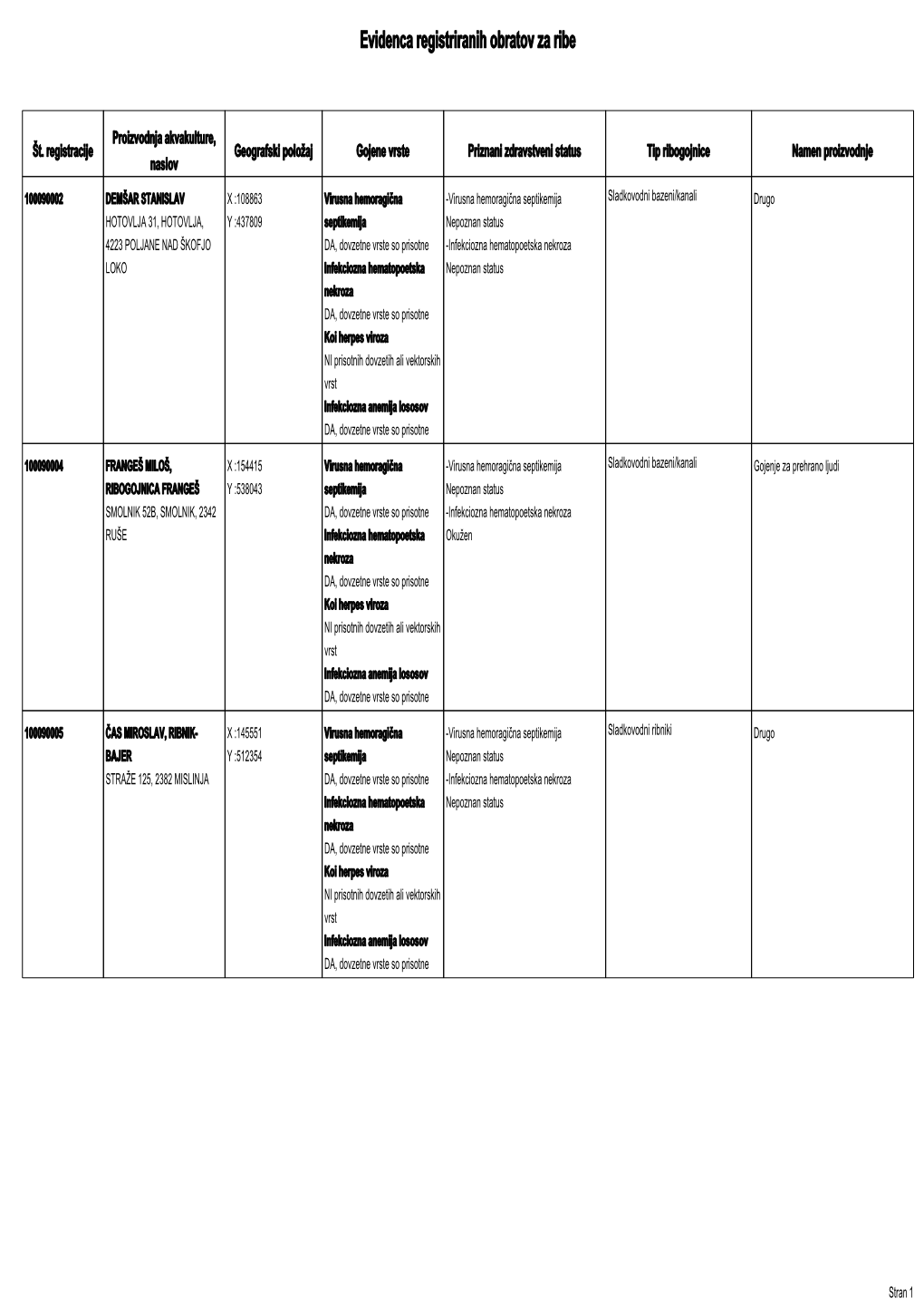 Evidenca Registriranih Obratov Za Ribe