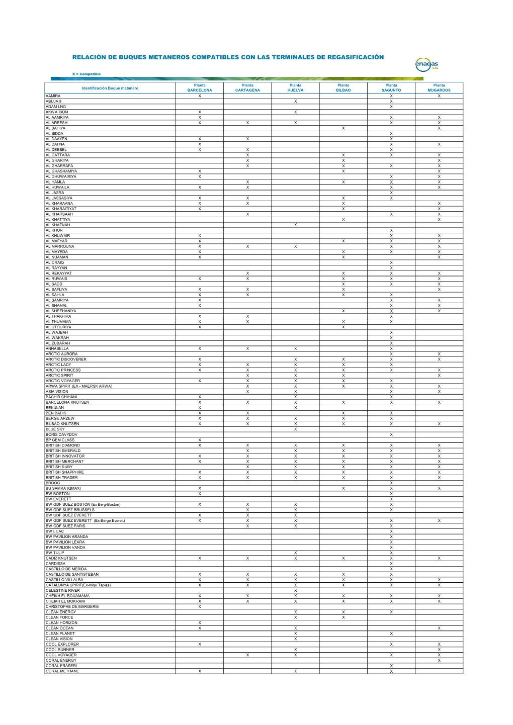 Relación De Buques Metaneros Compatibles Con Las Terminales De Regasificación
