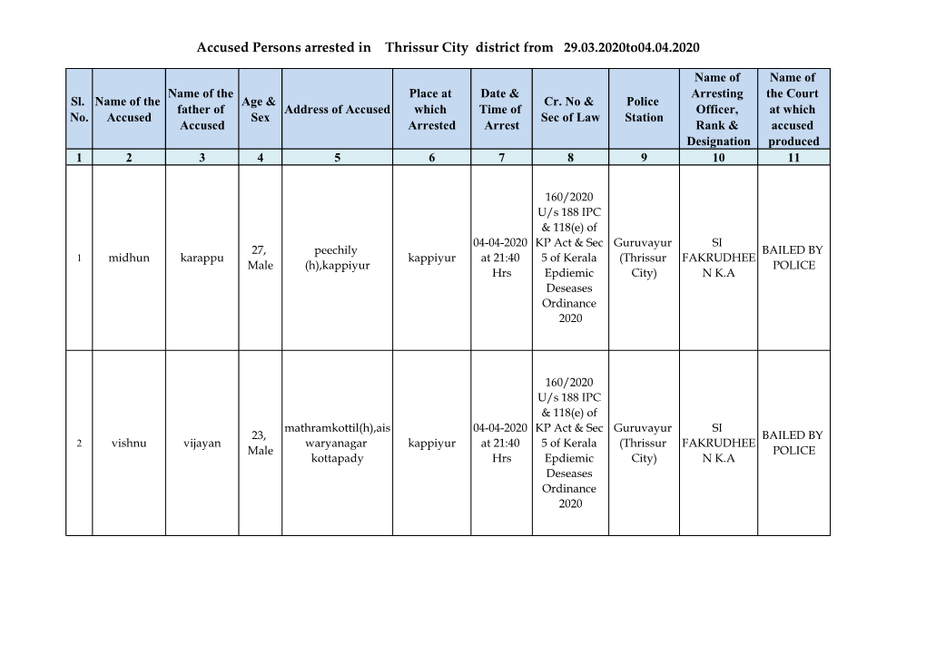 Accused Persons Arrested in Thrissur City District from 29.03.2020To04.04.2020