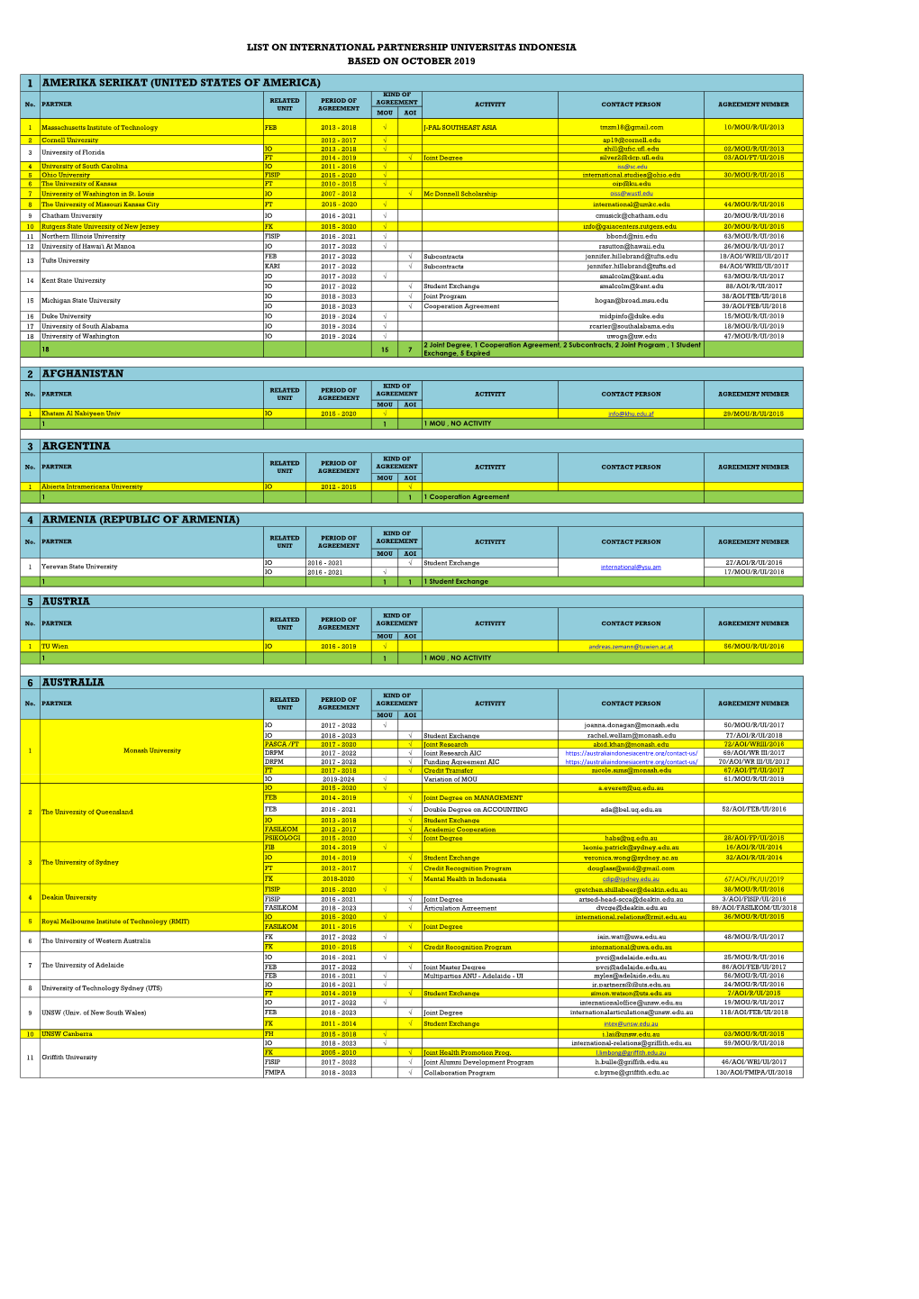 1 2 3 4 5 6 Australia Amerika Serikat