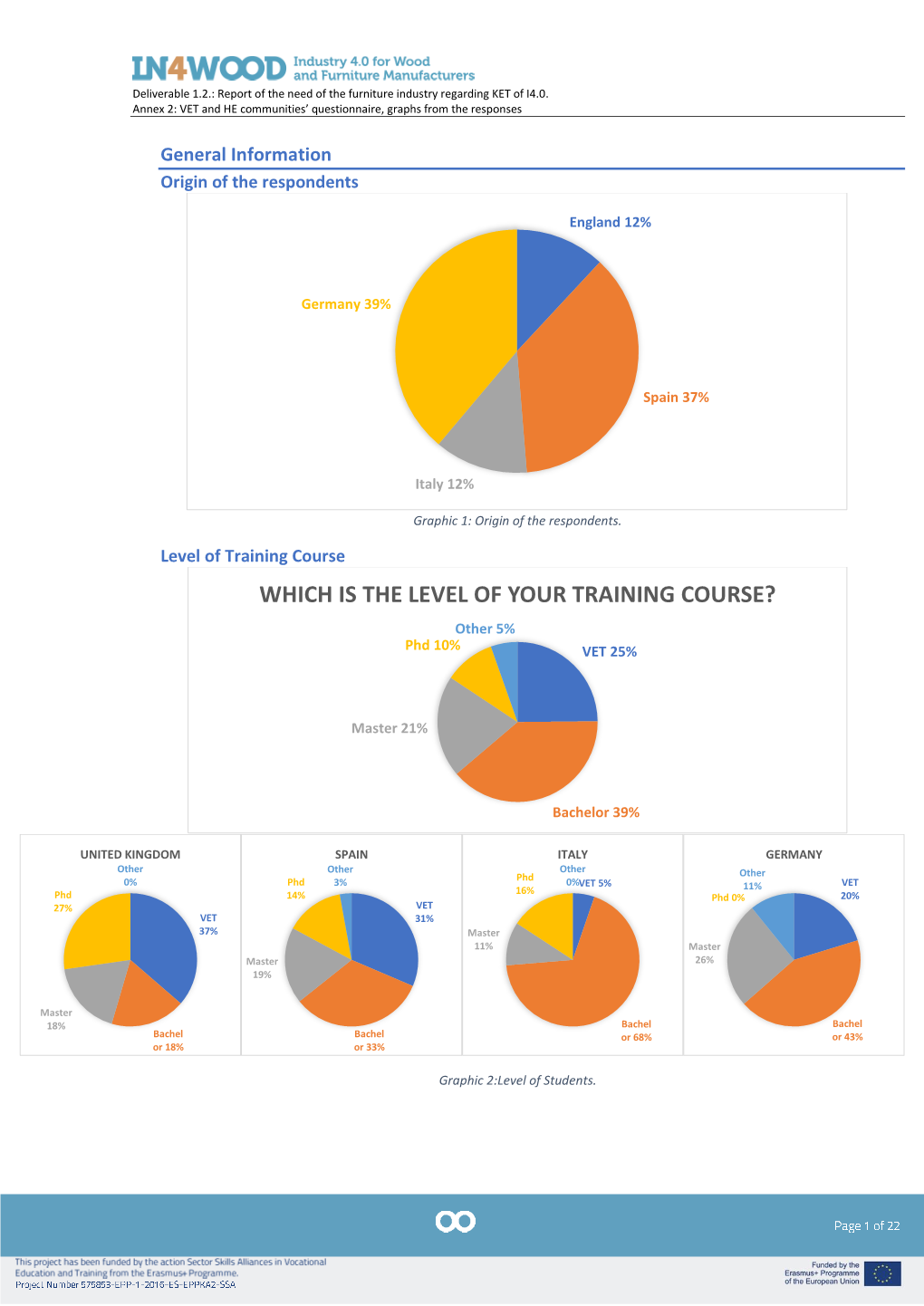 WHICH IS the LEVEL of YOUR TRAINING COURSE? Other 5% Phd 10% VET 25%