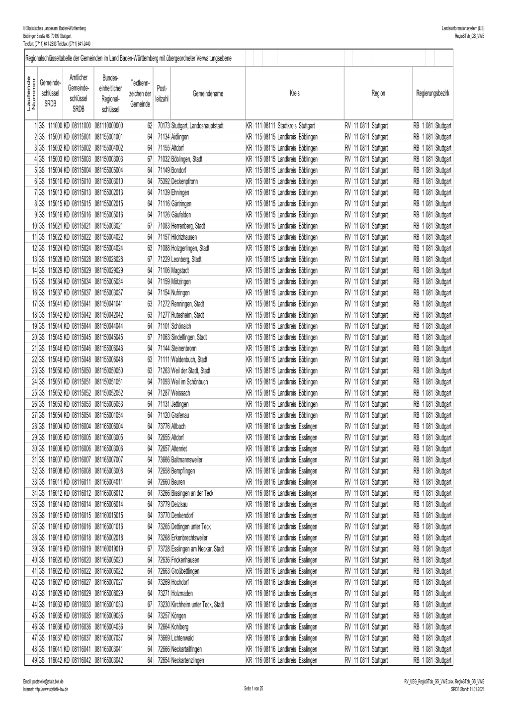 Regionalschlüsseltabelle Der Gemeinden Im Land Baden-Württemberg Mit Übergeordneter Verwaltungsebene