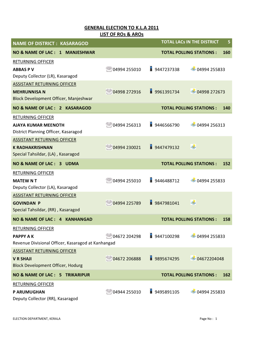 GENERAL ELECTION to K.L.A 2011 LIST of Ros & Aros