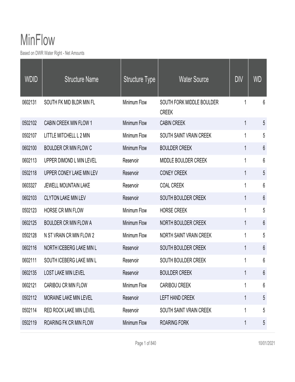 Minflow Based on DWR Water Right - Net Amounts