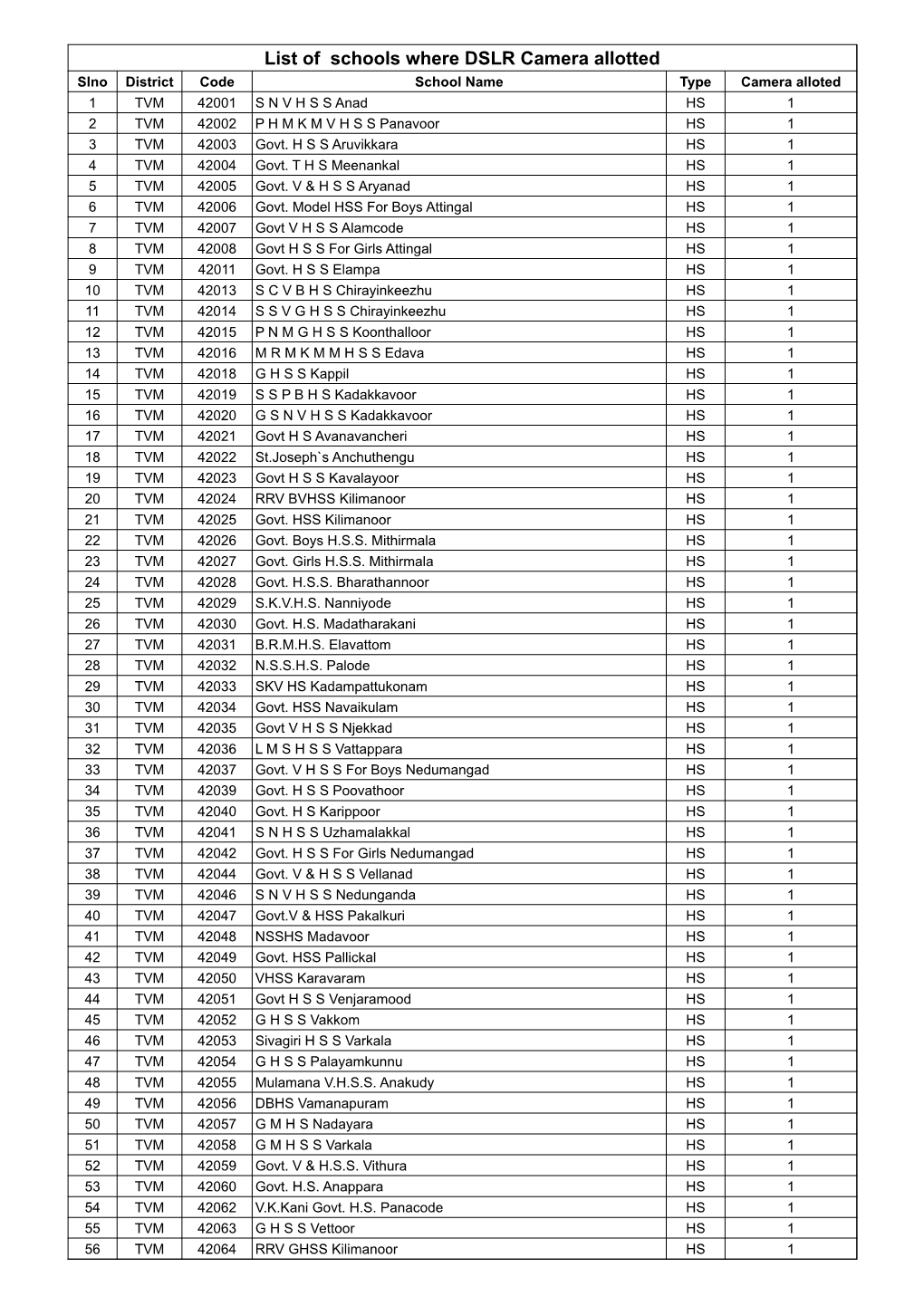 List of Schools Where DSLR Camera Allotted District Code