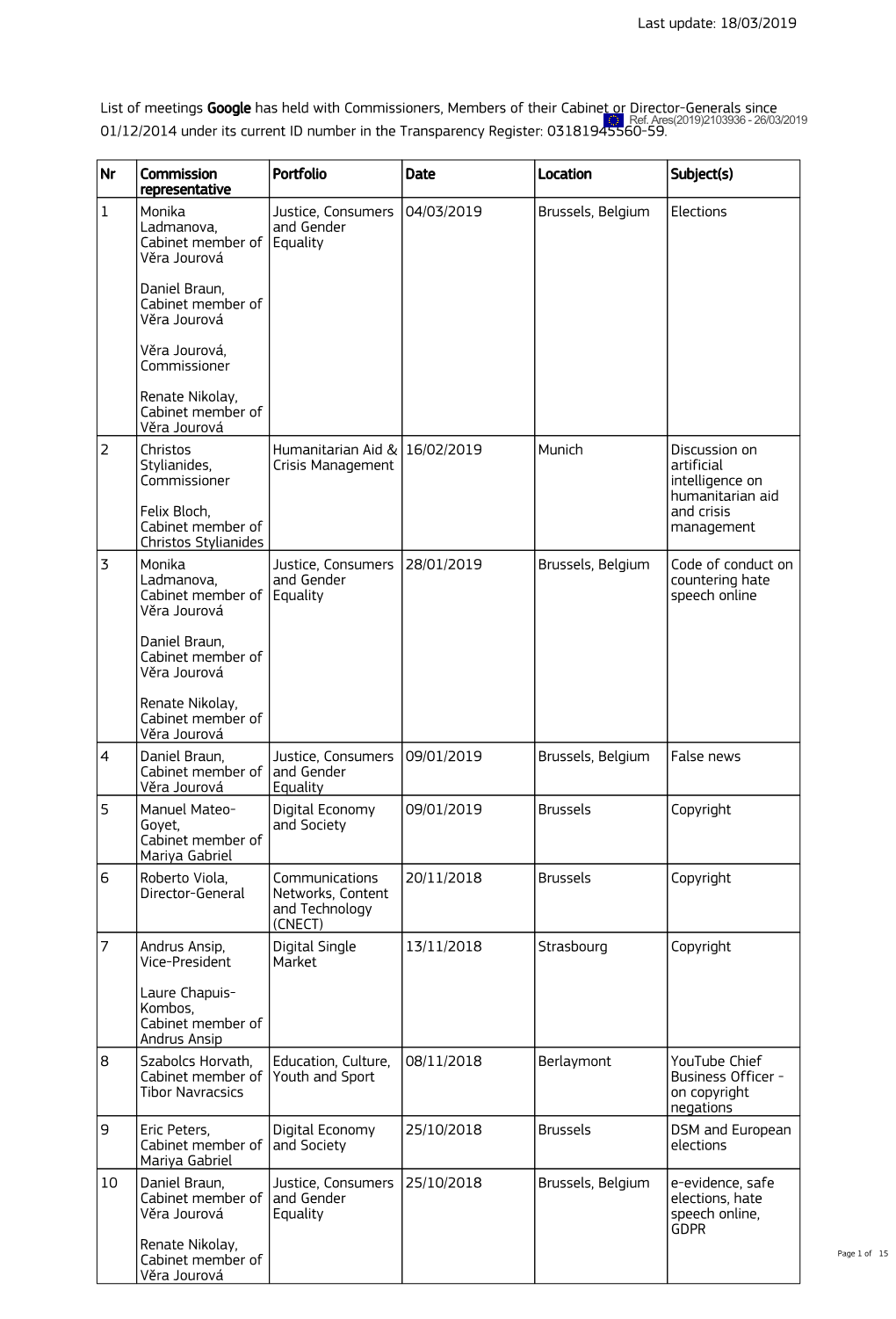 18/03/2019 List of Meetings Google Has Held With