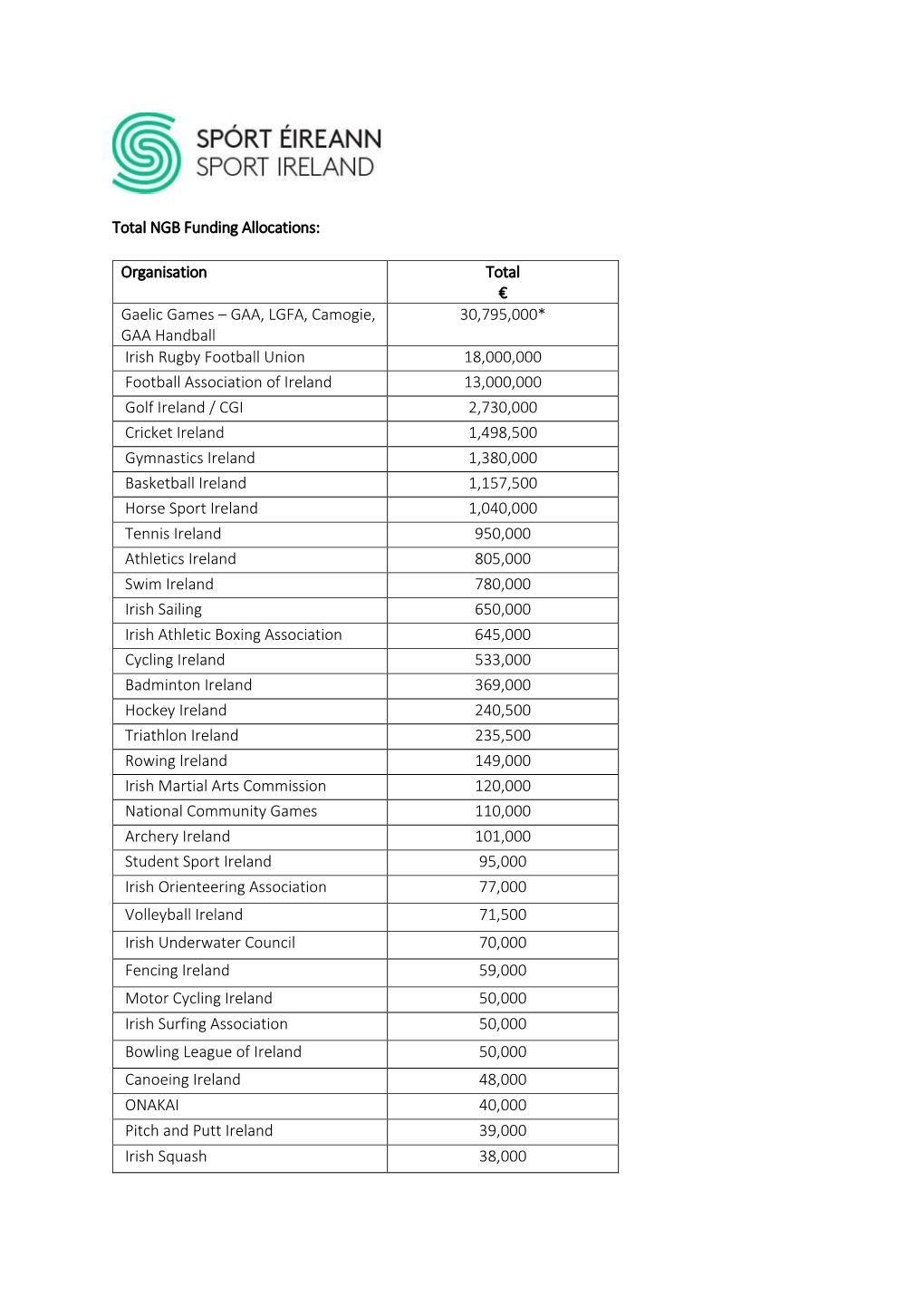 Total NGB Funding Allocations: Organisation Total € Gaelic Games