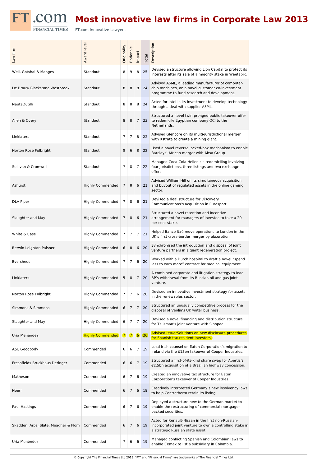 Most Innovative Law Firms in Corporate Law 2013