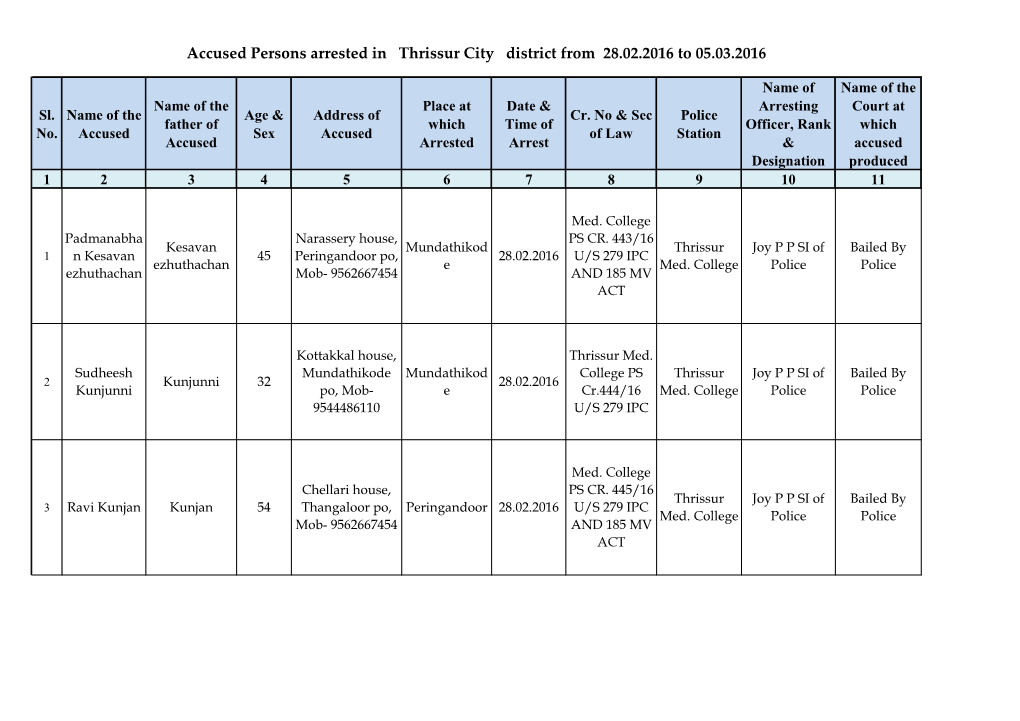 Accused Persons Arrested in Thrissur City District from 28.02.2016 to 05.03.2016