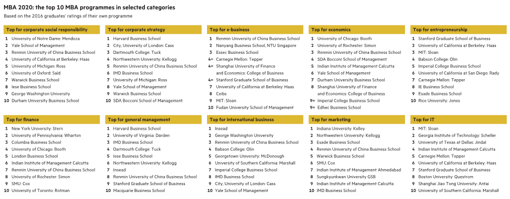 The Top MBA Programmes in Selected Categories