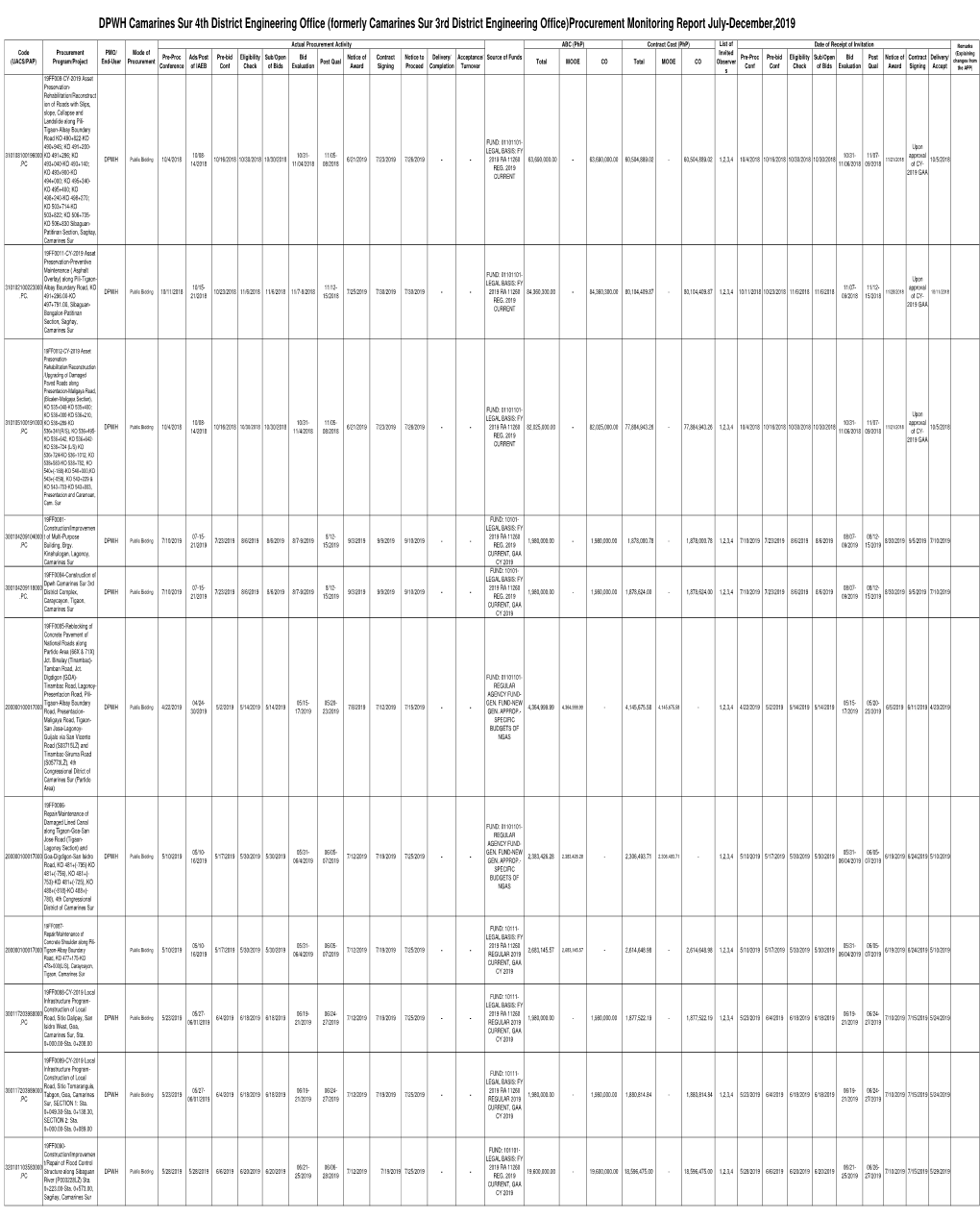 DPWH Camarines Sur 4Th District Engineering Office (Formerly Camarines Sur 3Rd District Engineering Office)Procurement Monitoring Report July-December,2019