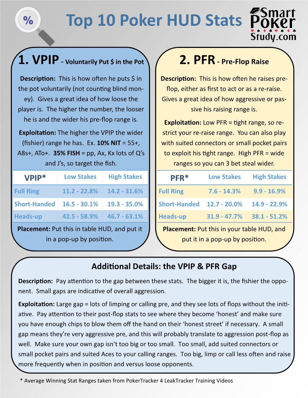 Top 10 Poker HUD Stats