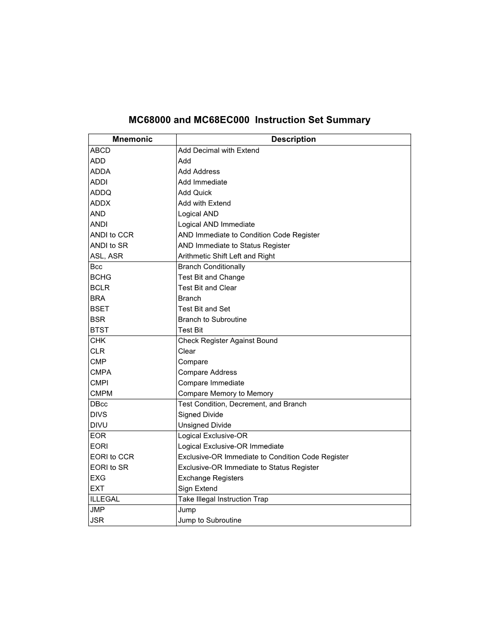 MC68000 and MC68EC000 Instruction Set Summary