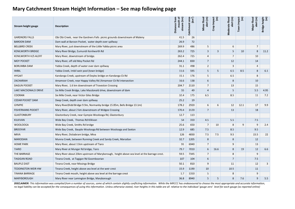 Mary Catchment Stream Height Information – See Map Following Page