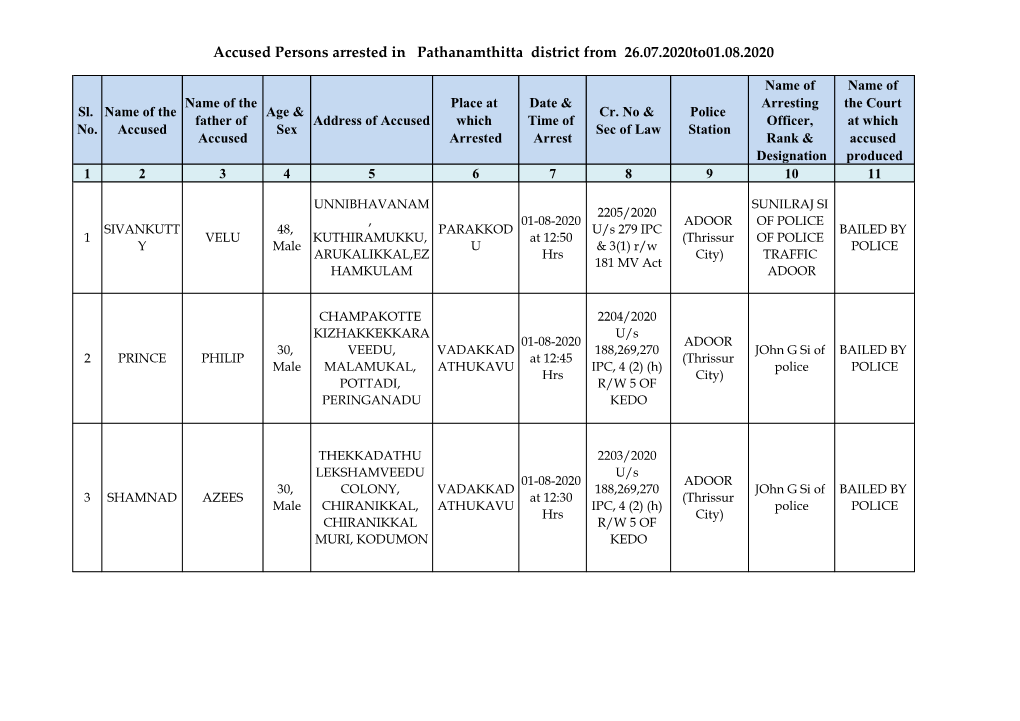 Accused Persons Arrested in Pathanamthitta District from 26.07.2020To01.08.2020