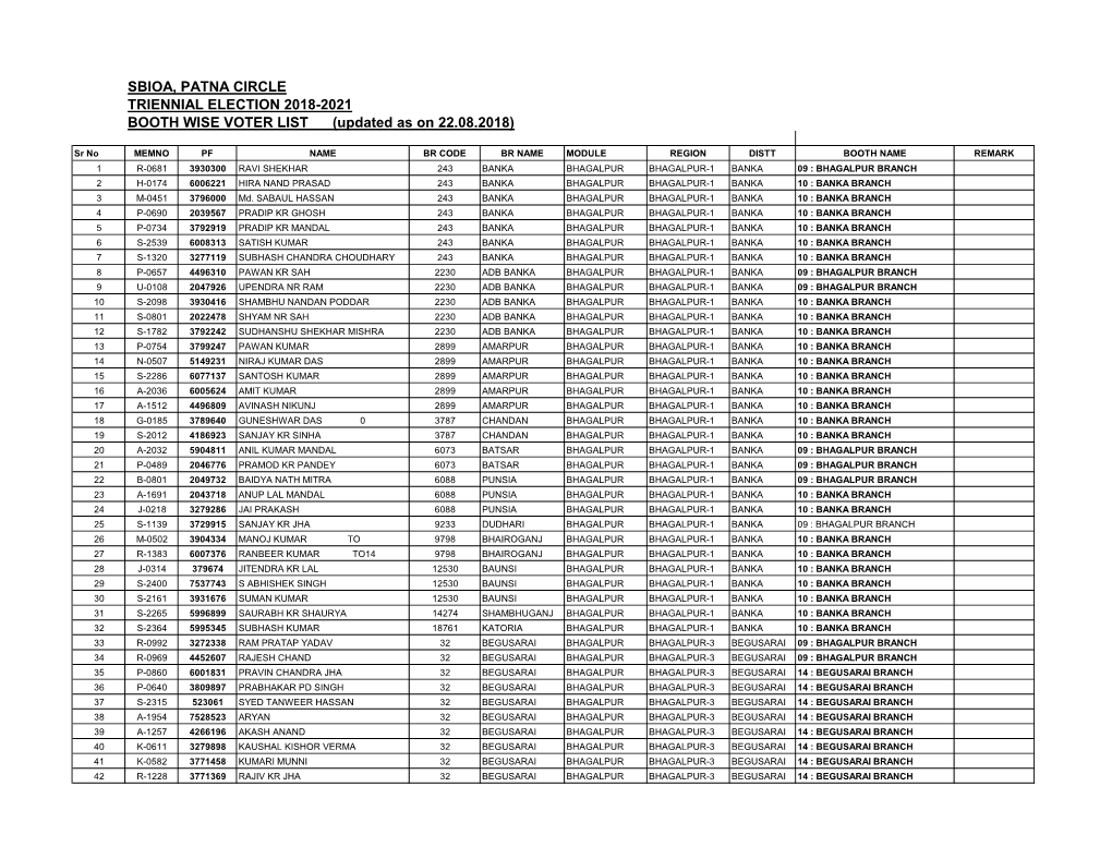 SBIOA, PATNA CIRCLE TRIENNIAL ELECTION 2018-2021 BOOTH WISE VOTER LIST (Updated As on 22.08.2018)