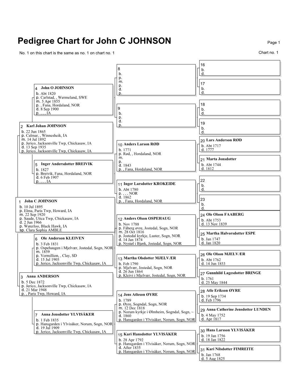 Pedigree Chart for John C JOHNSON Page 1