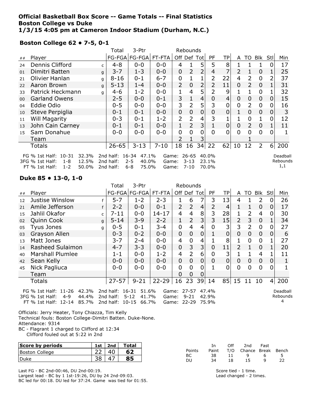 Official Basketball Box Score -- Game Totals -- Final Statistics Boston College Vs Duke 1/3/15 4:05 Pm at Cameron Indoor Stadium (Durham, N.C.)