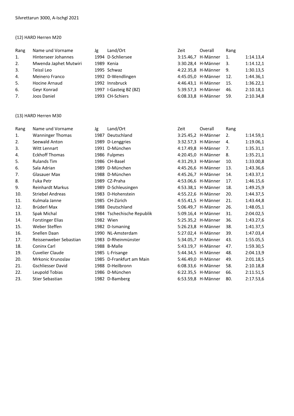 Silvrettarun 3000, A-Ischgl 2021 (12) HARD Herren M20 Rang Name