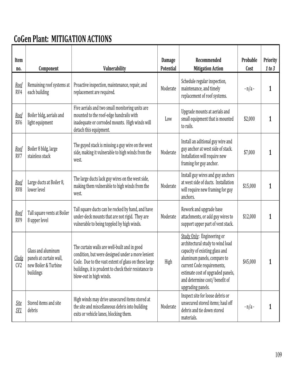 Mitigation Actions