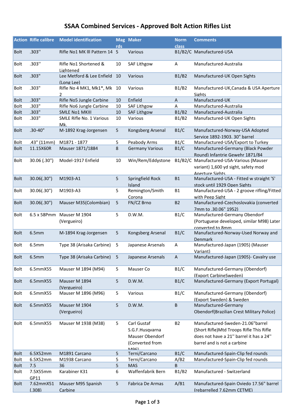 Combined Services Approved Bolt Action Rifles List