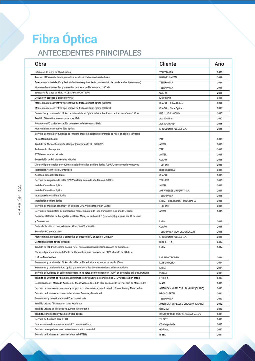 Fibra Óptica ANTECEDENTES PRINCIPALES Obra Cliente Año