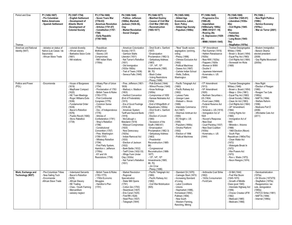 Period and Eras Themes P1 (1492-1607)