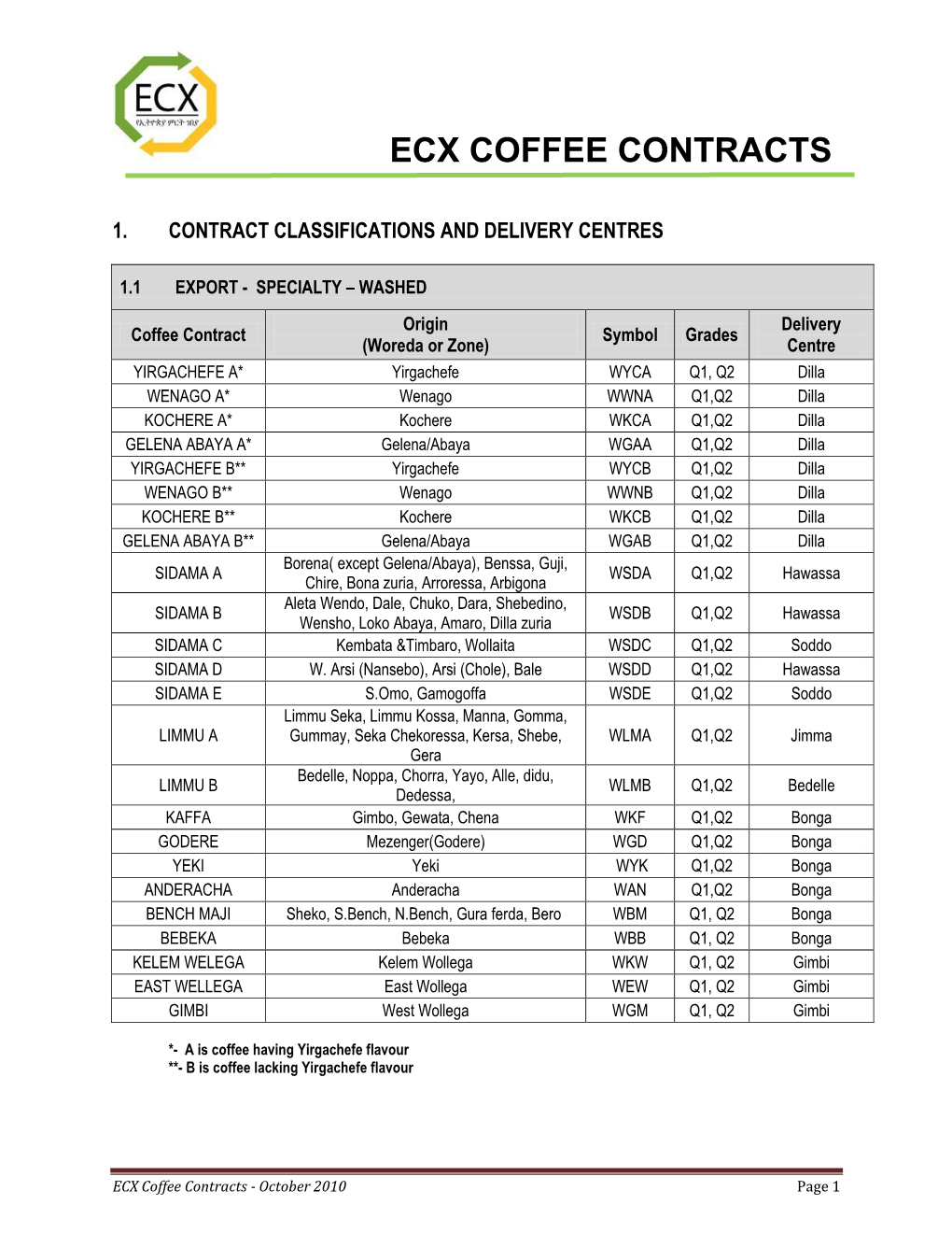 Ecx Coffee Contracts