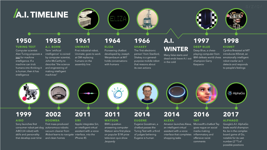 Artificial Intelligence Timeline