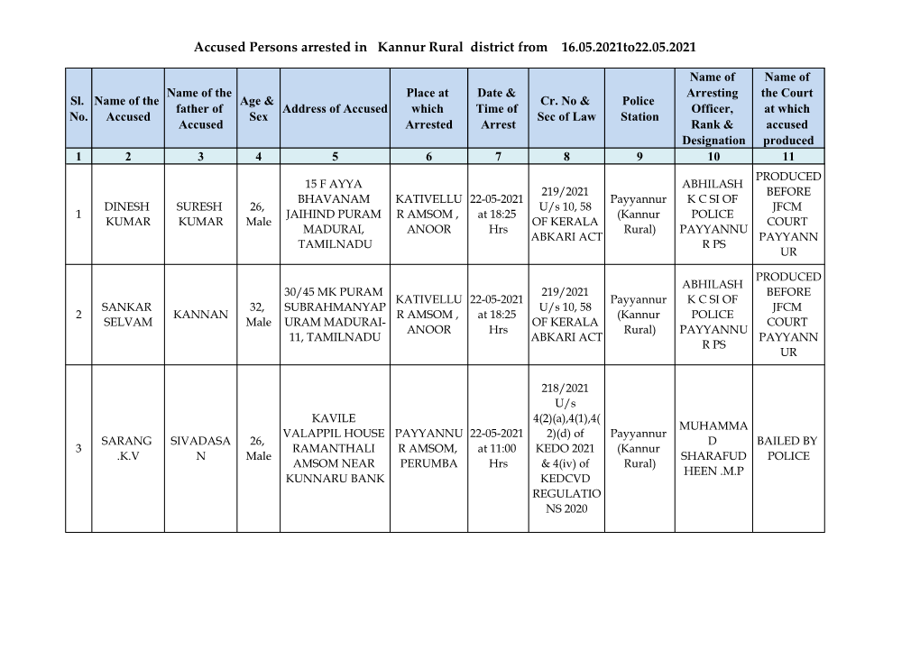 Accused Persons Arrested in Kannur Rural District from 16.05.2021To22.05.2021