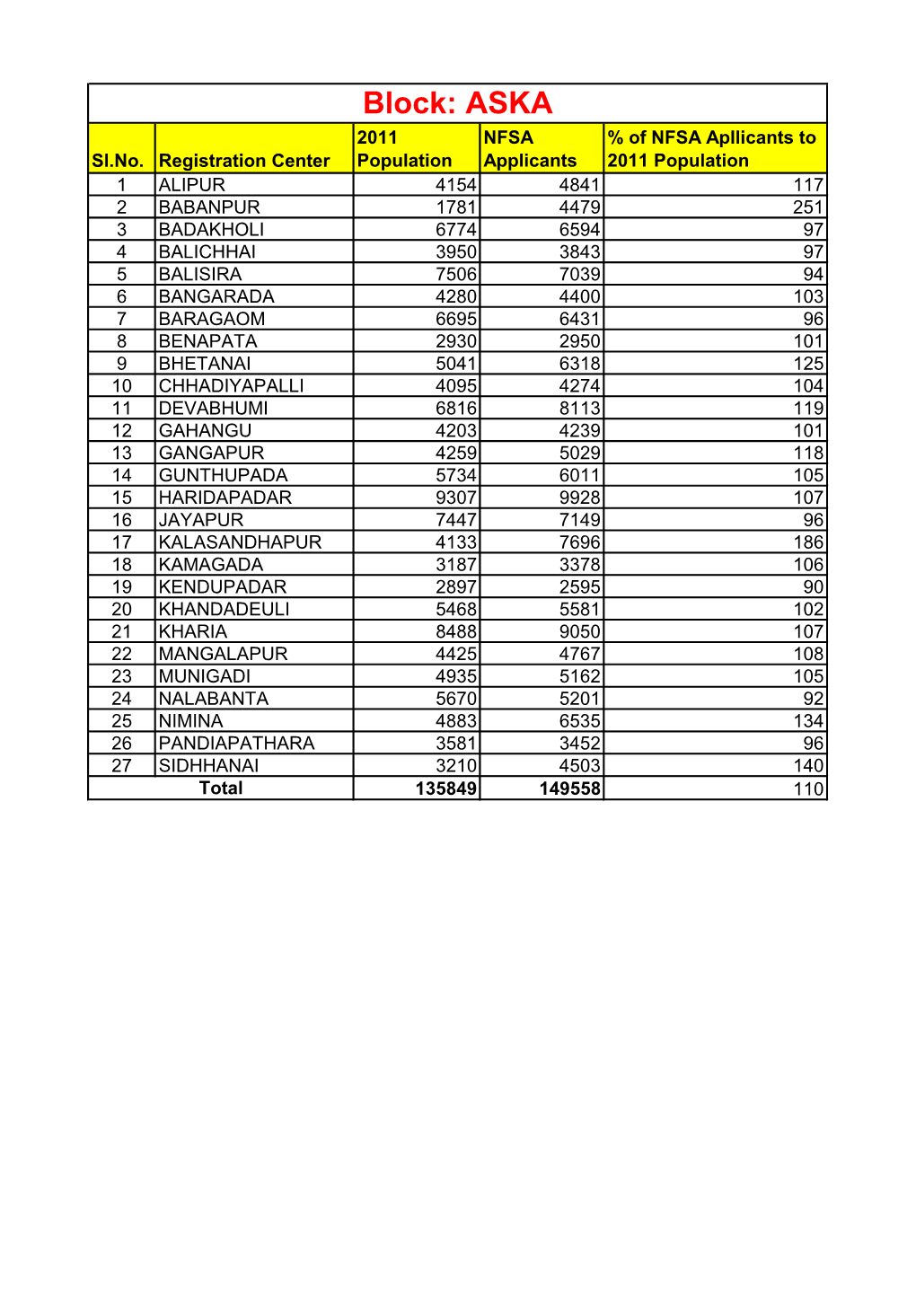 ASKA 2011 NFSA % of NFSA Apllicants to Sl.No