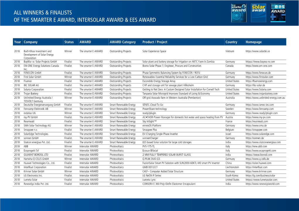 All Winners & Finalists of the Smarter E Award