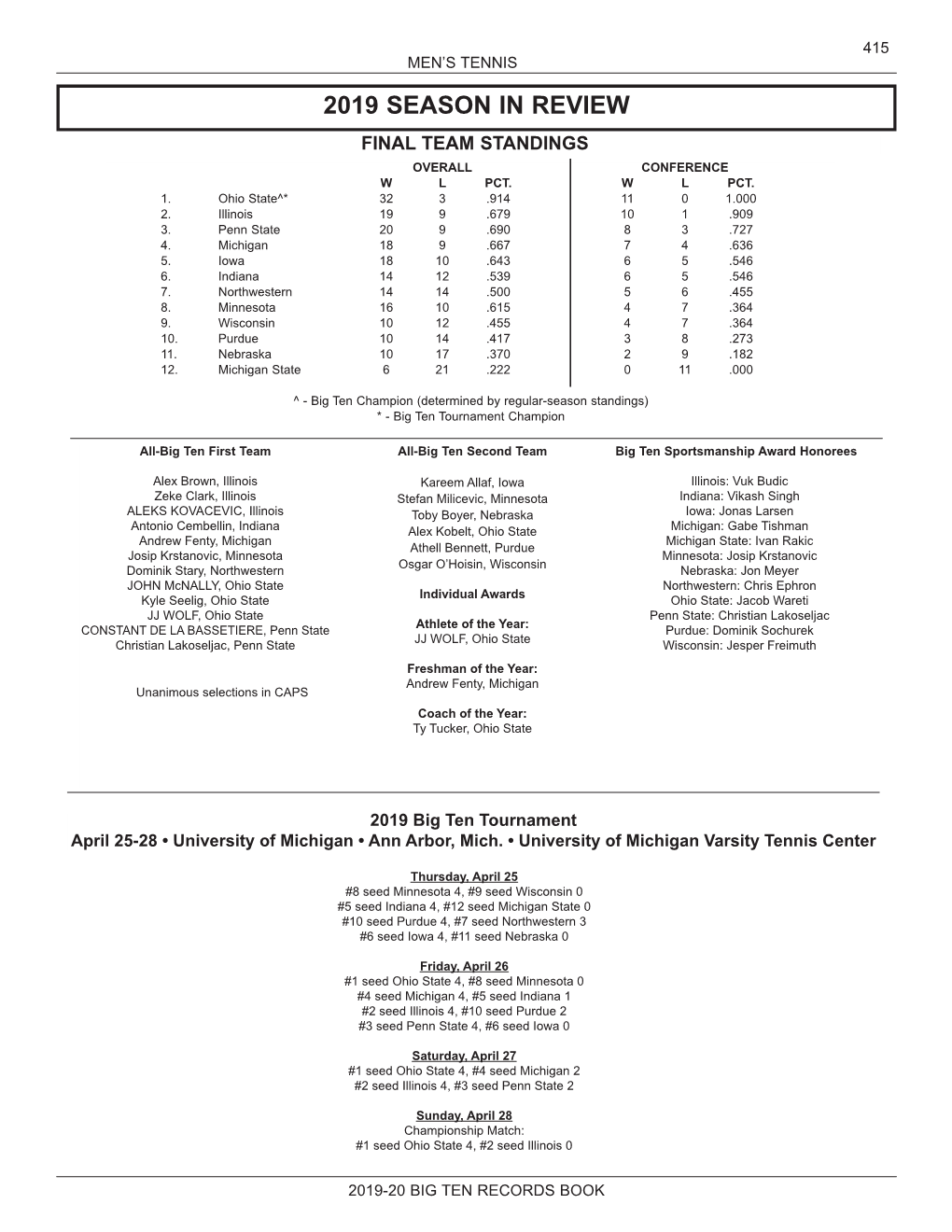 2019 Season in Review Final Team Standings Overall Conference W L Pct