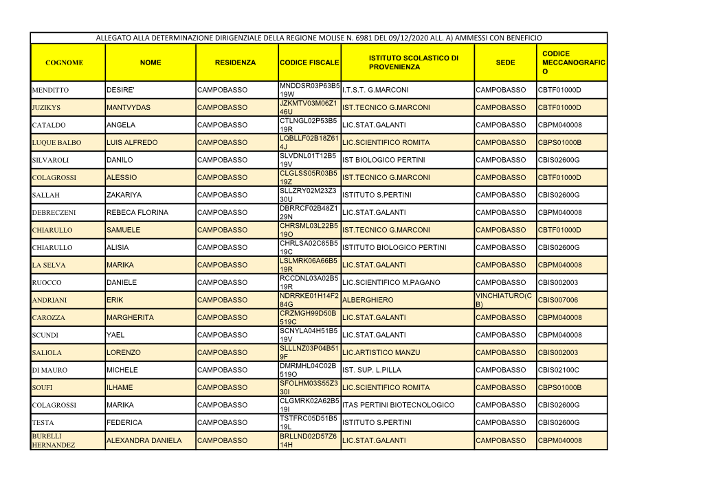 Codice Istituto Scolastico Di Cognome Nome Residenza Codice Fiscale Sede Meccanografic Provenienza O