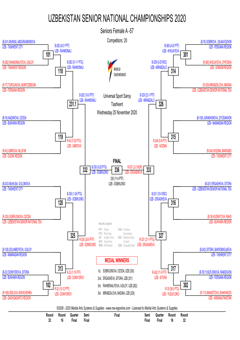 UZBEKISTAN SENIOR NATIONAL CHAMPIONSHIPS 2020 Seniors Female a -57