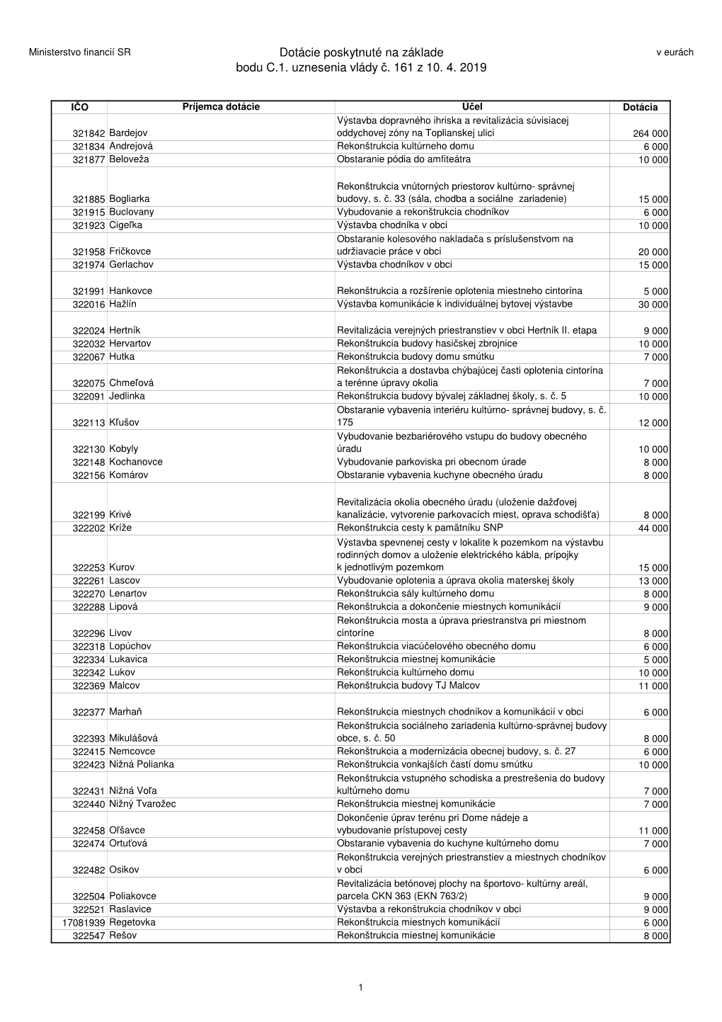 Dotácie Poskytnuté Na Základe Bodu C.1. Uznesenia Vlády Č. 161 Z 10. 4