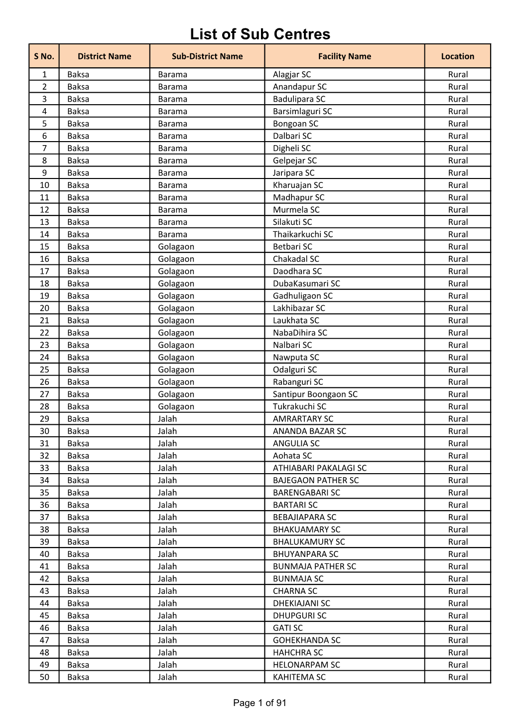 List of Sub Centres