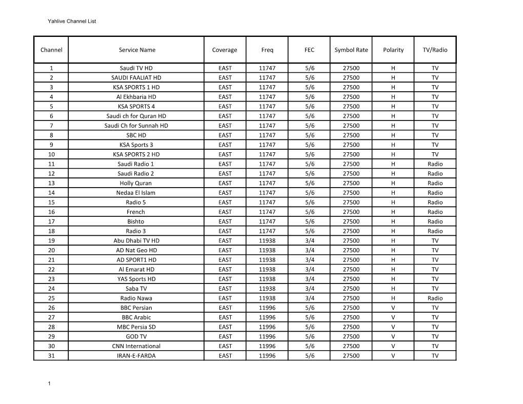 Channel Service Name Coverage Freq FEC Symbol Rate Polarity TV/Radio 1 Saudi TV HD EAST 11747 5/6 27500 H TV 2 SAUDI FAALIAT HD