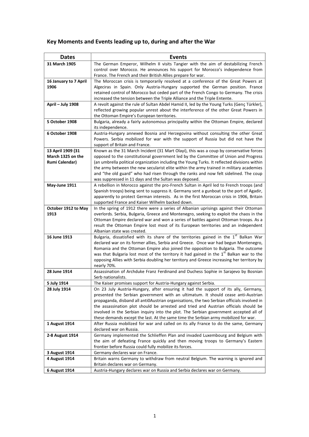 Key Moments and Events Leading up To, During and After the War Dates