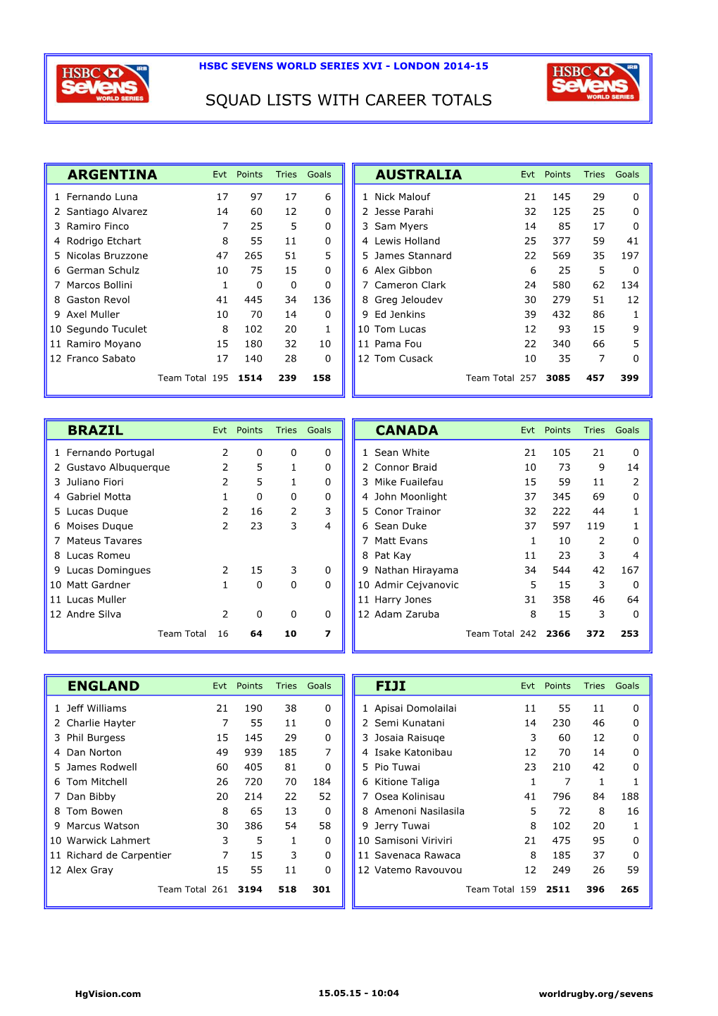 Squad Lists with Career Totals