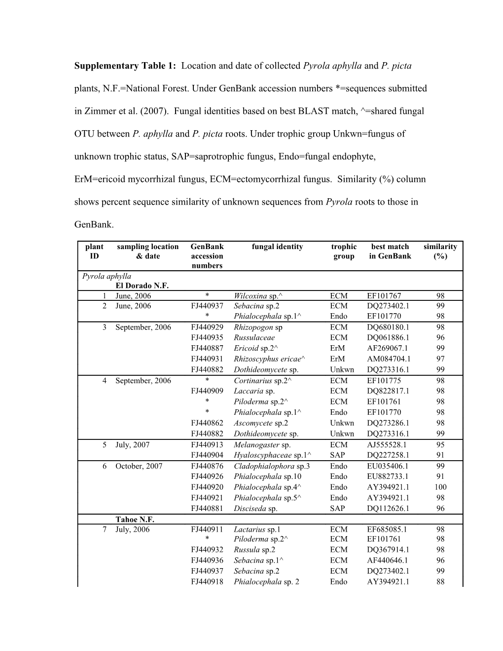 Supplementary Table 1: Location and Date of Collected Pyrola Aphylla and P