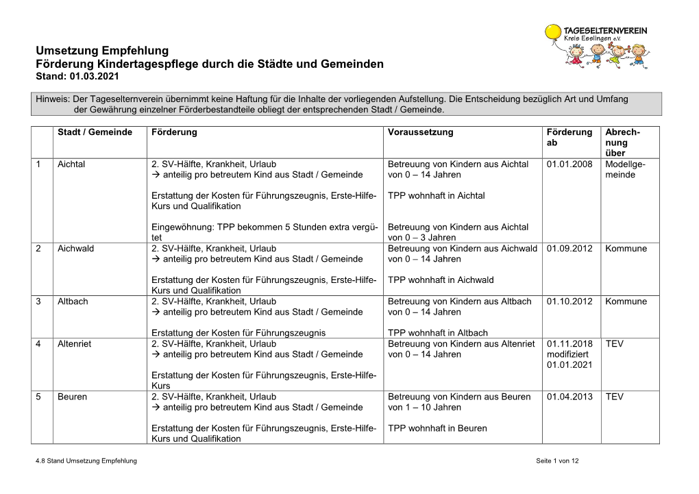 Umsetzung Empfehlung Förderung Kindertagespflege Durch Die Städte Und Gemeinden Stand: 01.03.2021