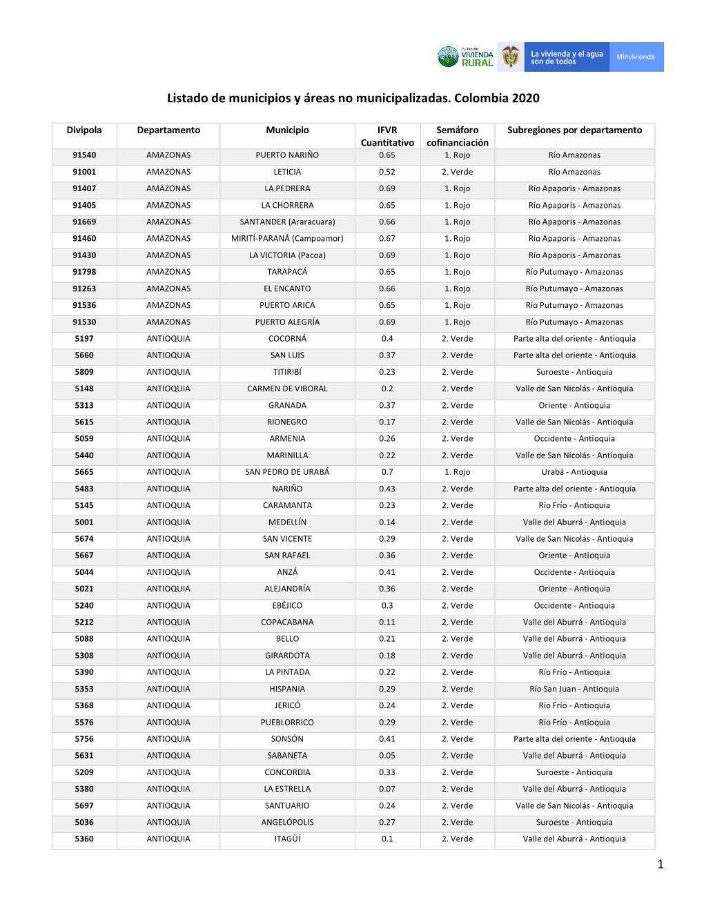 1 Listado De Municipios Y Áreas No Municipalizadas. Colombia 2020