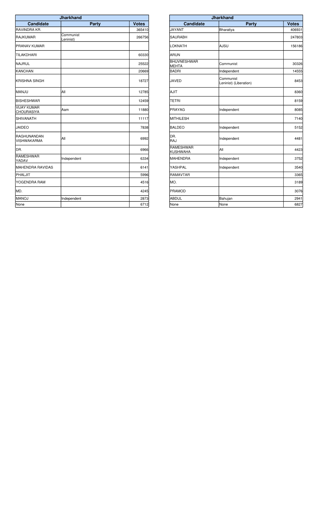 Jharkhand Kodarma Jharkhand Hazaribagh Candidate Party Votes