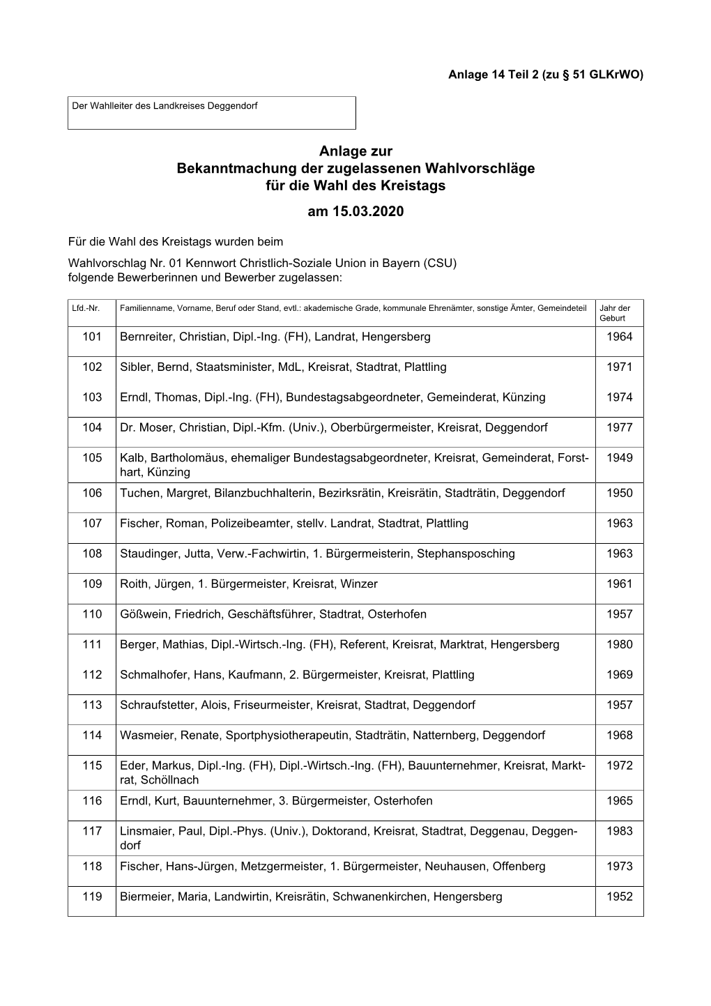 Anlage Zur Bekanntmachung Der Zugelassenen Wahlvorschläge Für Die Wahl Des Kreistags Am 15.03.2020