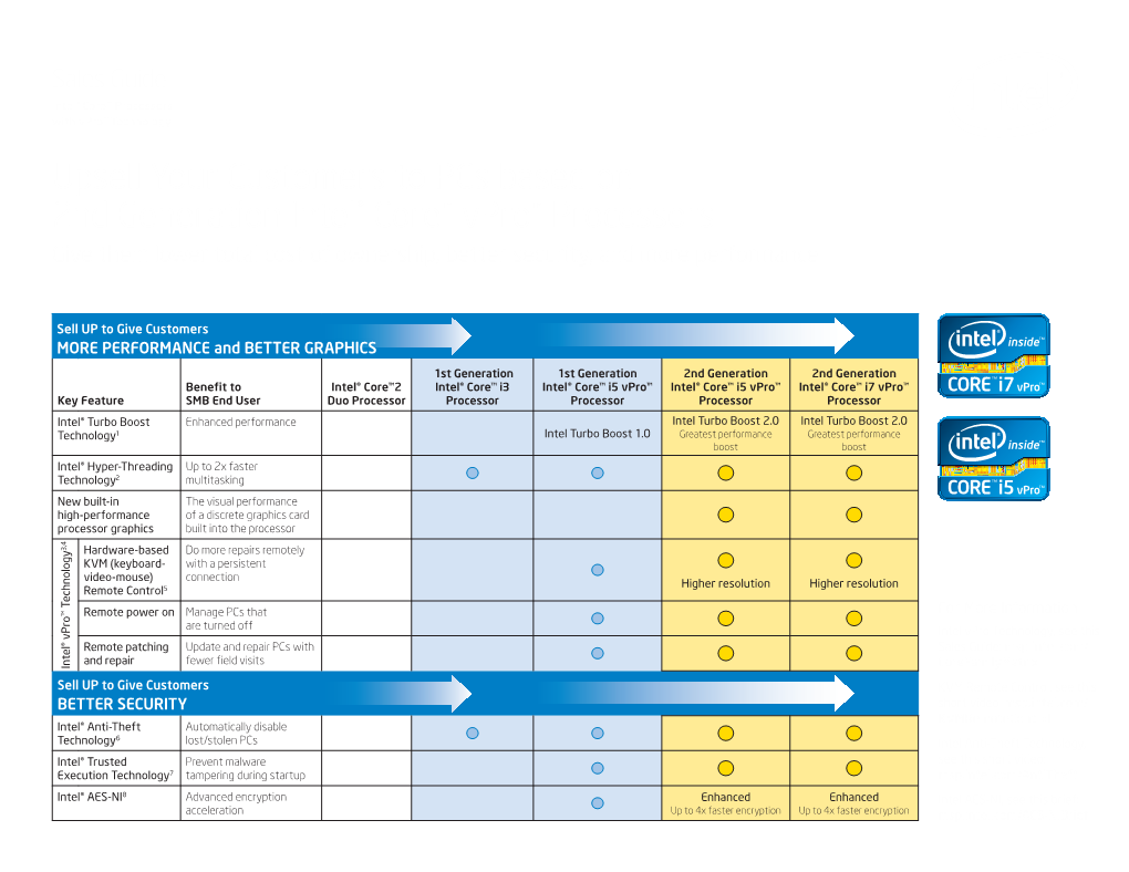 Upsell Your Customers to Pcs Based on 2Nd Generation Intel® Core™ Vpro™ Processors Give Them Lower Total Cost of Ownership, Better Security, and More Performance