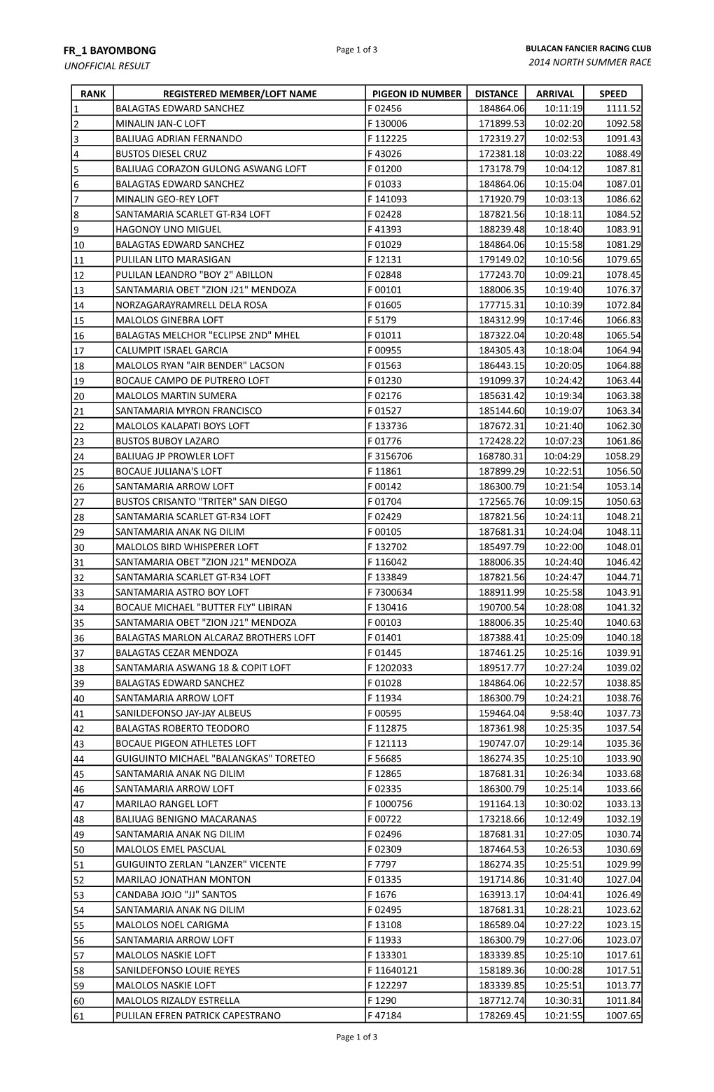 FR 1 BAYOMBONG Page 1 of 3 BULACAN FANCIER RACING CLUB UNOFFICIAL RESULT 2014 NORTH SUMMER RACE