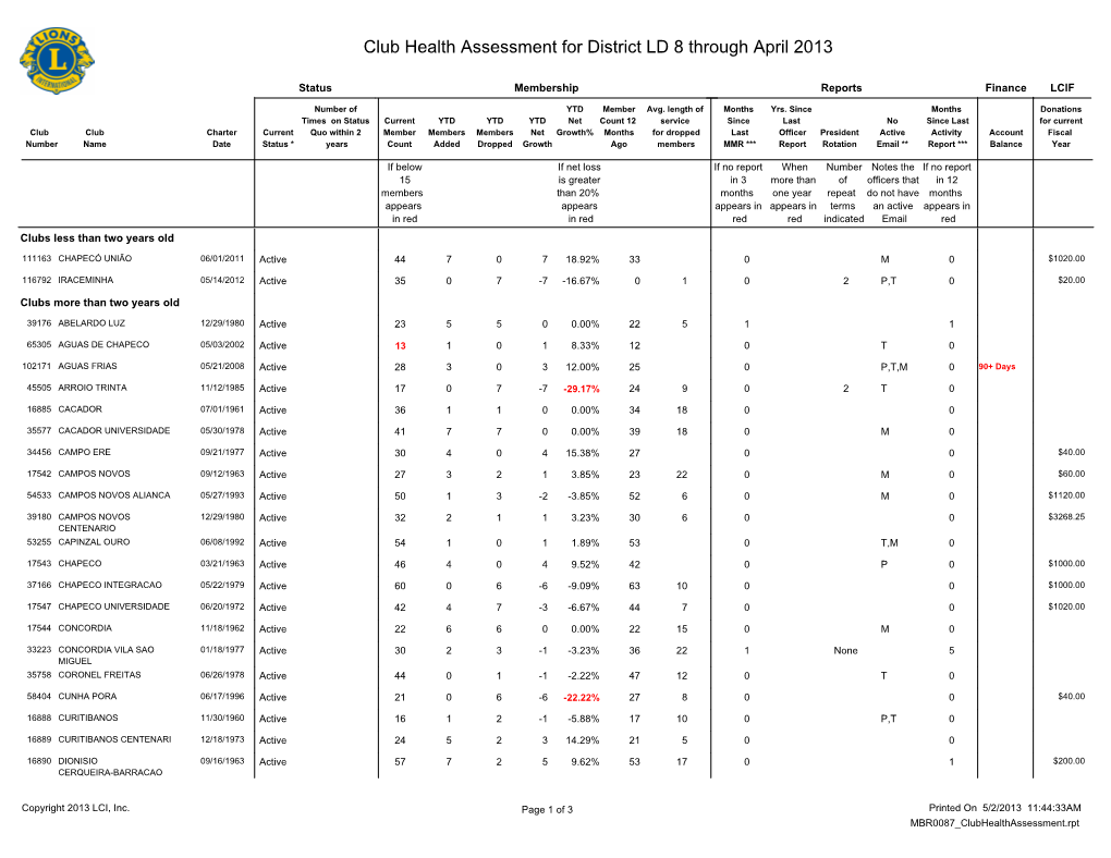 Club Health Assessment for District LD 8 Through April 2013